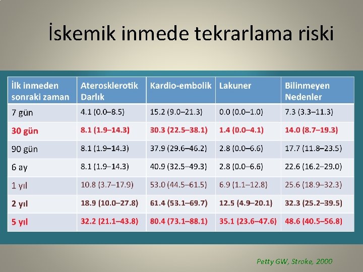 İskemik inmede tekrarlama riski Petty GW, Stroke, 2000 