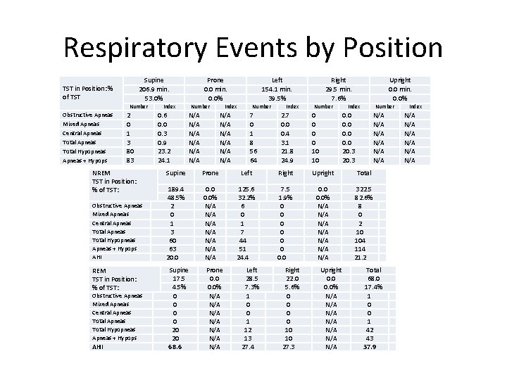 Respiratory Events by Position TST in Position: % of TST Supine 206. 9 min.