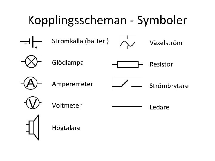 Kopplingsscheman - Symboler Strömkälla (batteri) Växelström Glödlampa Resistor Amperemeter Strömbrytare Voltmeter Ledare Högtalare 