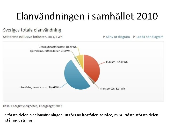 Elanvändningen i samhället 2010 Största delen av elanvändningen utgörs av bostäder, service, m. m.