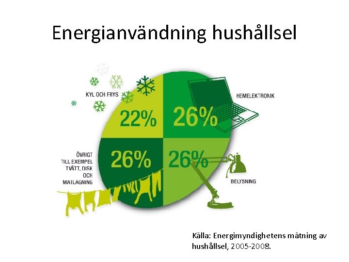 Energianvändning hushållsel Källa: Energimyndighetens mätning av hushållsel, 2005 -2008. 