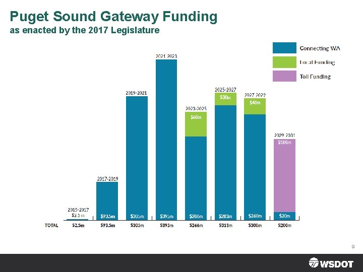 Puget Sound Gateway Funding as enacted by the 2017 Legislature $20 m 9 