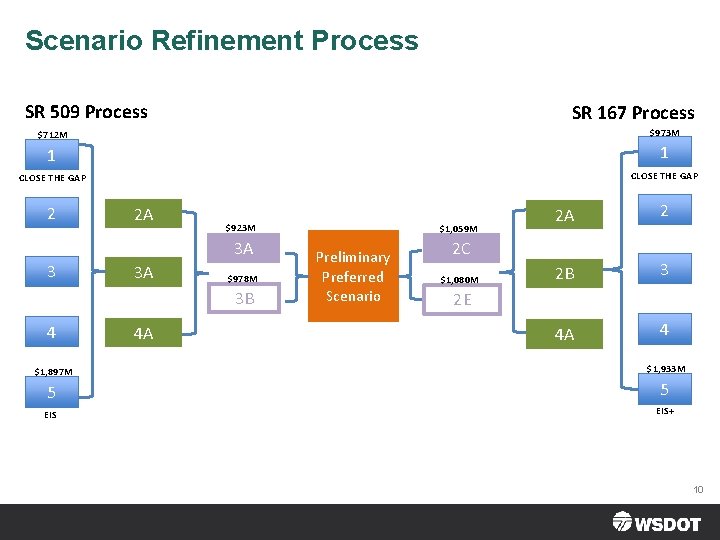 Scenario Refinement Process SR 509 Process SR 167 Process $712 M $973 M 1