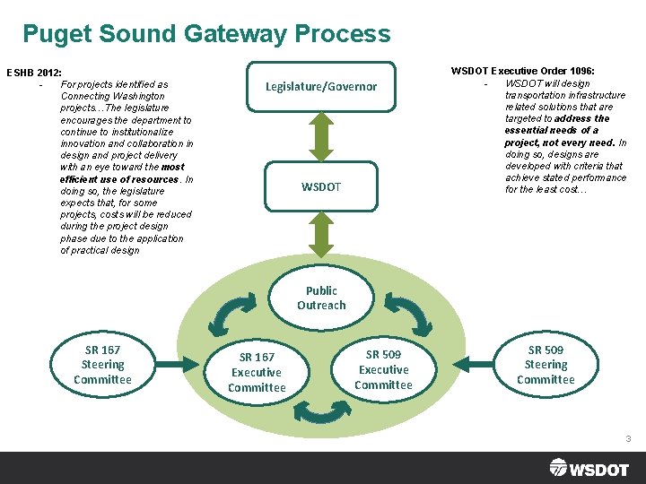 Puget Sound Gateway Process ESHB 2012: For projects identified as Connecting Washington projects…The legislature