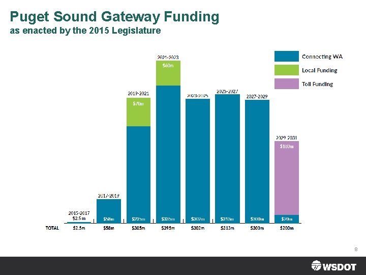 Puget Sound Gateway Funding as enacted by the 2015 Legislature 8 