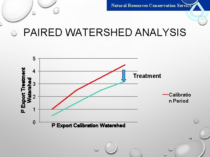 Natural Resources Conservation Service PAIRED WATERSHED ANALYSIS P Export Treatment Watershed 5 4 Treatment