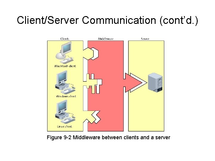 Client/Server Communication (cont’d. ) Figure 9 -2 Middleware between clients and a server 