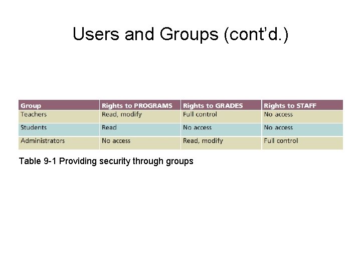 Users and Groups (cont’d. ) Table 9 -1 Providing security through groups 