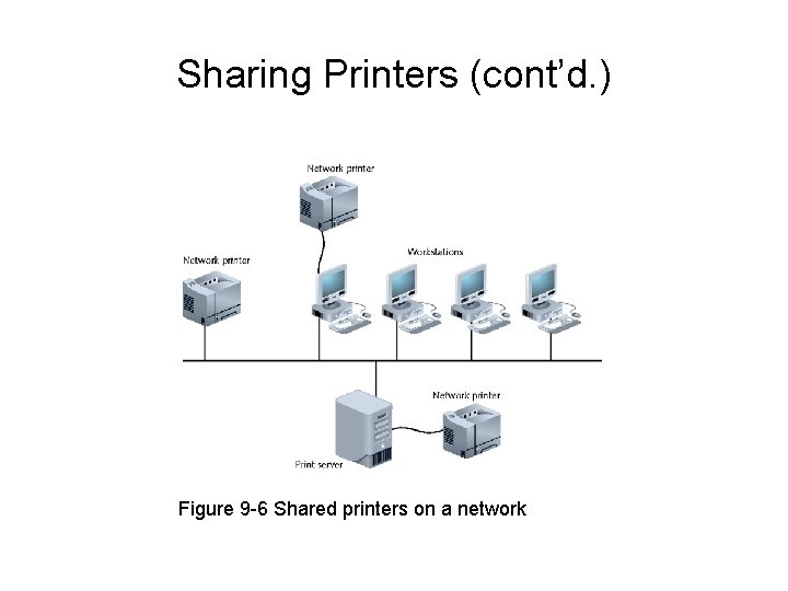 Sharing Printers (cont’d. ) Figure 9 -6 Shared printers on a network 