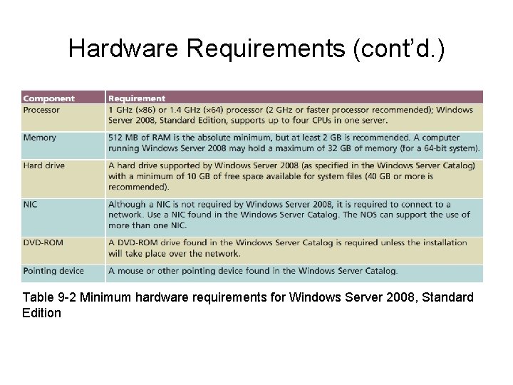 Hardware Requirements (cont’d. ) Table 9 -2 Minimum hardware requirements for Windows Server 2008,