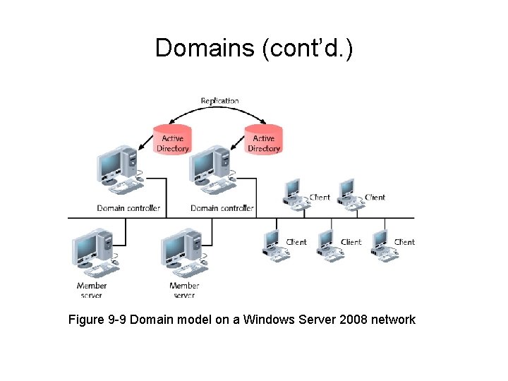 Domains (cont’d. ) Figure 9 -9 Domain model on a Windows Server 2008 network