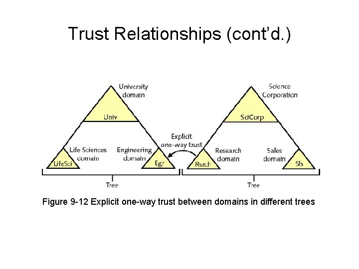 Trust Relationships (cont’d. ) Figure 9 -12 Explicit one-way trust between domains in different