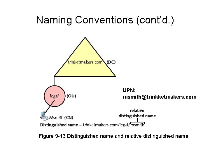 Naming Conventions (cont’d. ) UPN: msmith@trinkketmakers. com Figure 9 -13 Distinguished name and relative