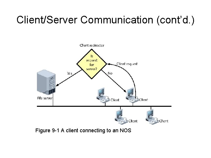 Client/Server Communication (cont’d. ) Figure 9 -1 A client connecting to an NOS 