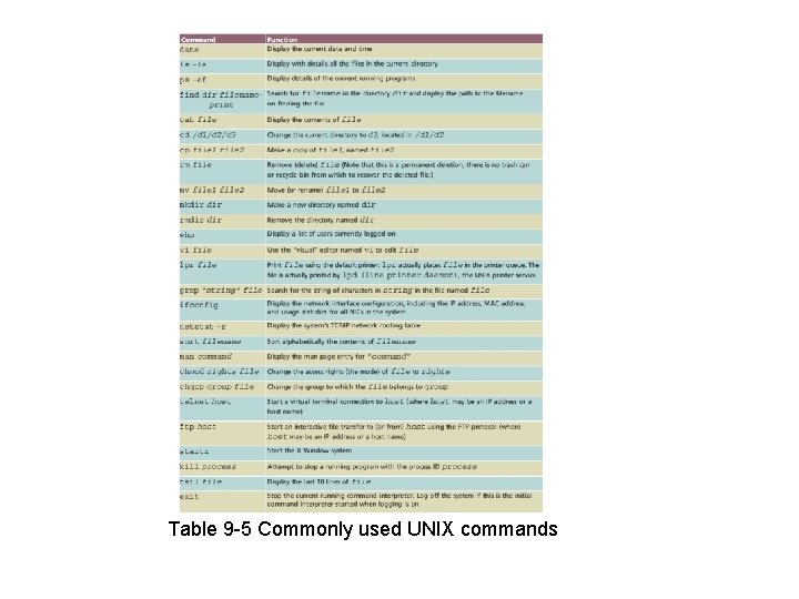 Table 9 -5 Commonly used UNIX commands 