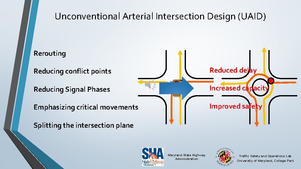 Unconventional Arterial Intersection Design (UAID) Rerouting Reducing conflict points Reduced delay Reducing Signal Phases