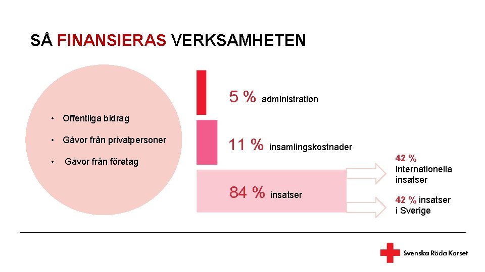 SÅ FINANSIERAS VERKSAMHETEN 5 % administration • Offentliga bidrag • Gåvor från privatpersoner •