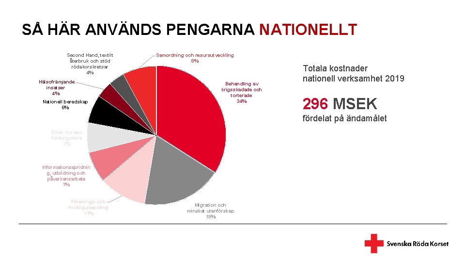SÅ HÄR ANVÄNDS PENGARNA NATIONELLT Second Hand, textilt återbruk och stöd rödakorskretsar 4% Hälsofrämjande