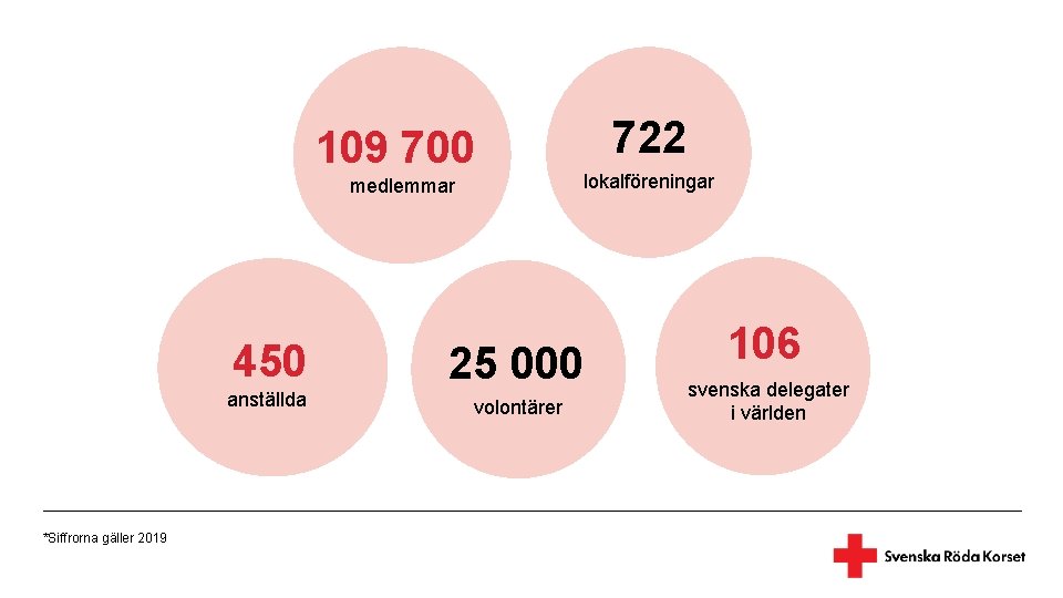 109 700 medlemmar *Siffrorna gäller 2019 722 lokalföreningar 450 25 000 anställda volontärer 106