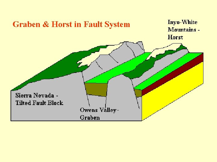 Graben & Horst in Fault System 