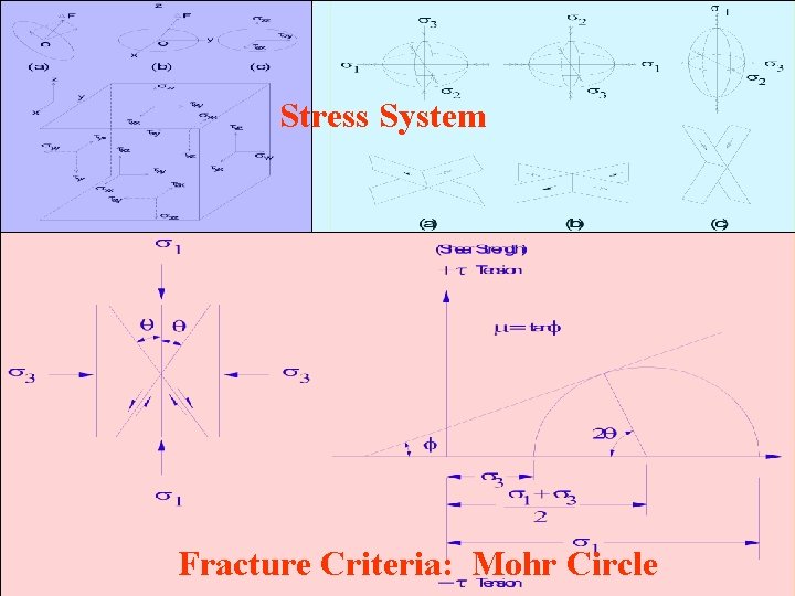 Stress System Fracture Criteria: Mohr Circle 