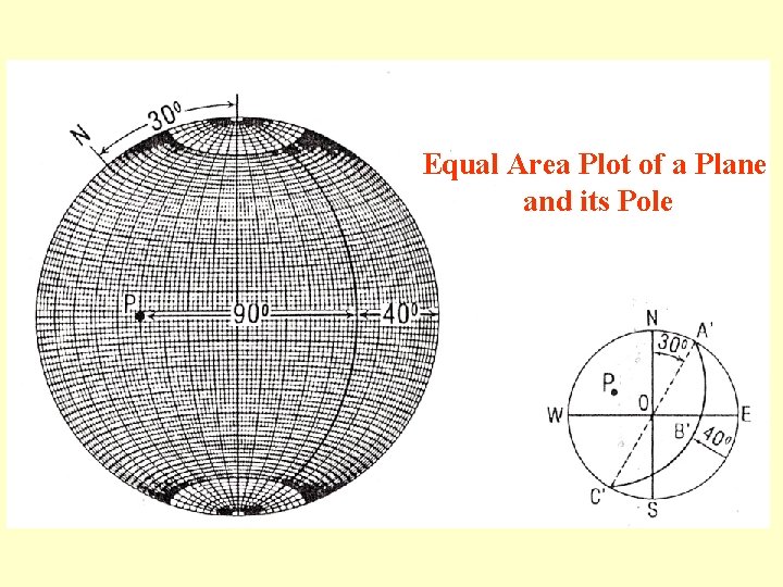 Equal Area Plot of a Plane and its Pole 