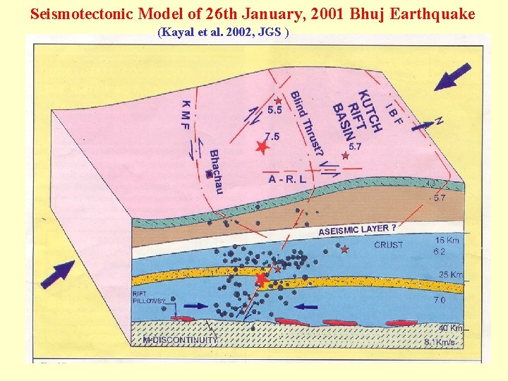 Seismotectonic Model of 26 th January, 2001 Bhuj Earthquake (Kayal et al. 2002, JGS