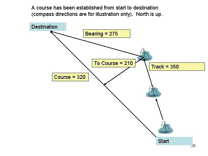 A course has been established from start to destination (compass directions are for illustration