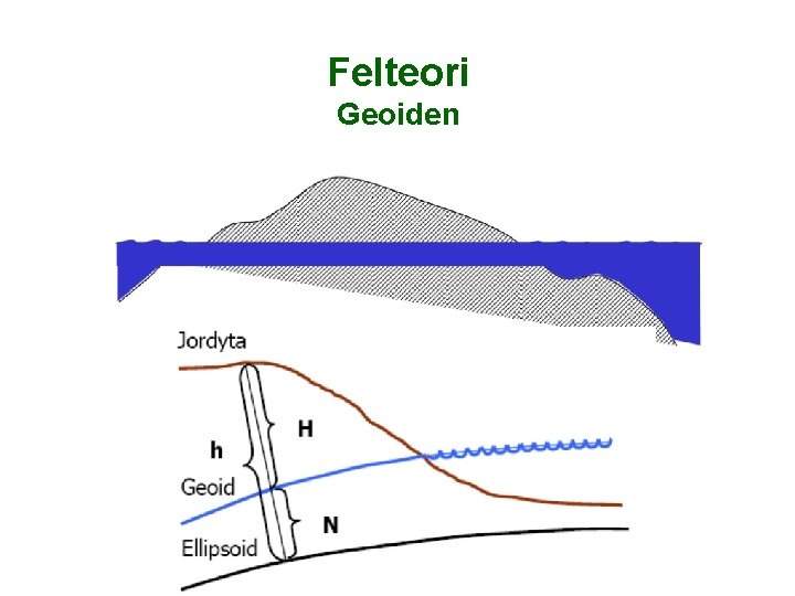 Felteori Geoiden 