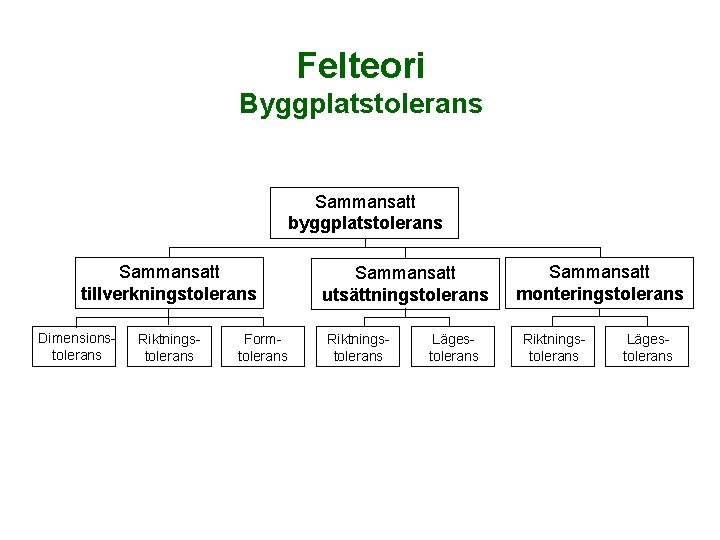 Felteori Byggplatstolerans Sammansatt byggplatstolerans Sammansatt tillverkningstolerans Dimensionstolerans Riktningstolerans Formtolerans Sammansatt utsättningstolerans Riktningstolerans Lägestolerans Sammansatt