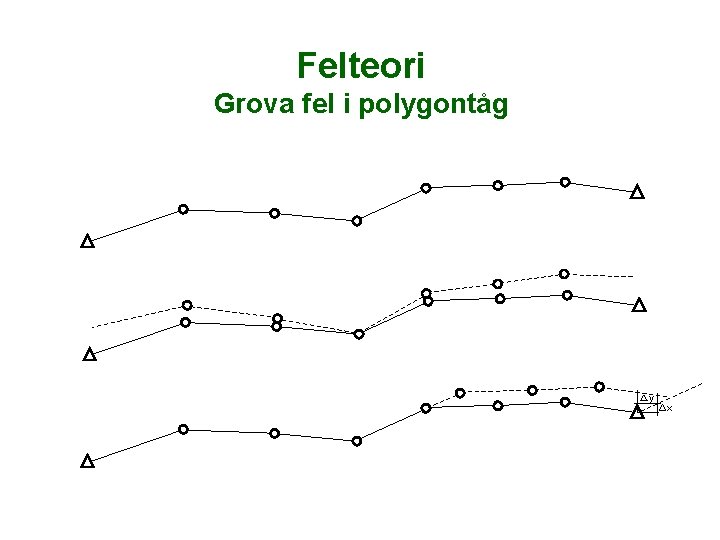 Felteori Grova fel i polygontåg y x 