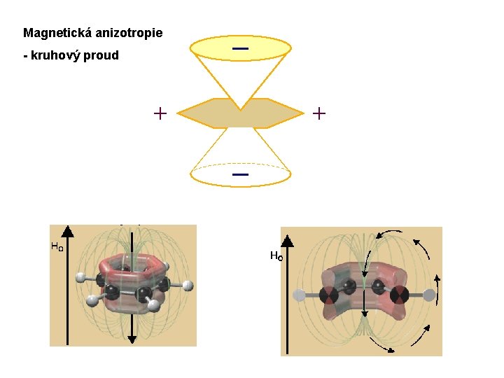Magnetická anizotropie - kruhový proud _ + + _ 