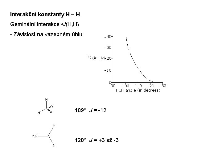 Interakční konstanty H – H Geminální interakce 2 J(H, H) - Závislost na vazebném
