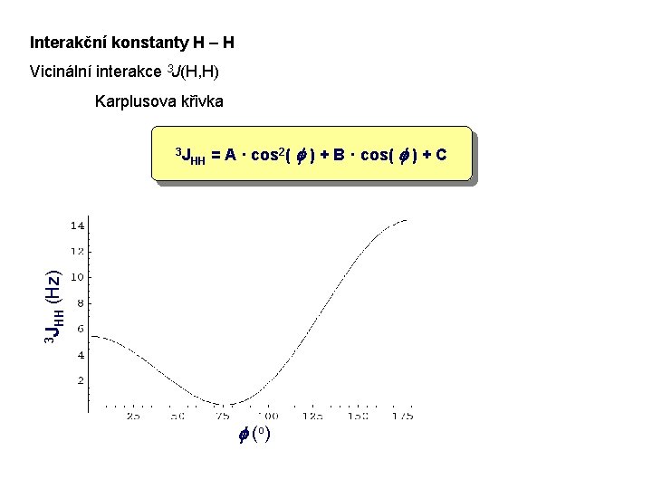 Interakční konstanty H – H Vicinální interakce 3 J(H, H) Karplusova křivka HH =