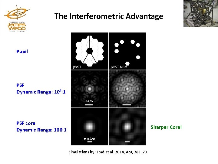The Interferometric Advantage Pupil PSF Dynamic Range: 104: 1 5 λ/D PSF core Dynamic The Interferometric Advantage Pupil PSF Dynamic Range: 104: 1 5 λ/D PSF core Dynamic