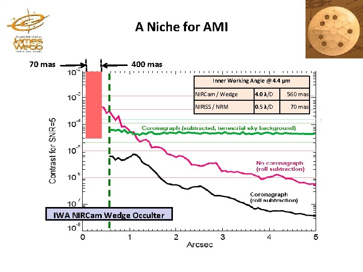 A Niche for AMI 70 mas 400 mas Inner Working Angle @ 4. 4 A Niche for AMI 70 mas 400 mas Inner Working Angle @ 4. 4
