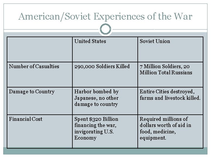 American/Soviet Experiences of the War United States Soviet Union Number of Casualties 290, 000 American/Soviet Experiences of the War United States Soviet Union Number of Casualties 290, 000