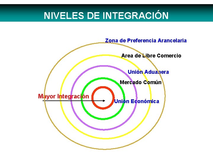 NIVELES DE INTEGRACIÓN Zona de Preferencia Arancelaria Area de Libre Comercio Unión Aduanera Mercado