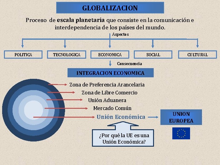 GLOBALIZACION Proceso de escala planetaria que consiste en la comunicación e interdependencia de los