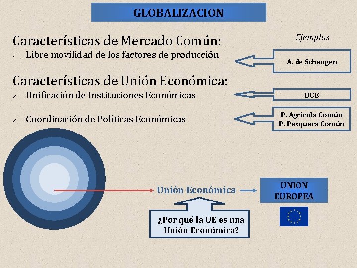 GLOBALIZACION Características de Mercado Común: Libre movilidad de los factores de producción Ejemplos A.