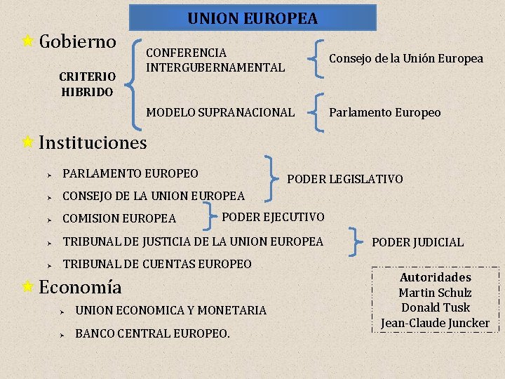 UNION EUROPEA Gobierno CRITERIO HIBRIDO CONFERENCIA INTERGUBERNAMENTAL Consejo de la Unión Europea MODELO SUPRANACIONAL