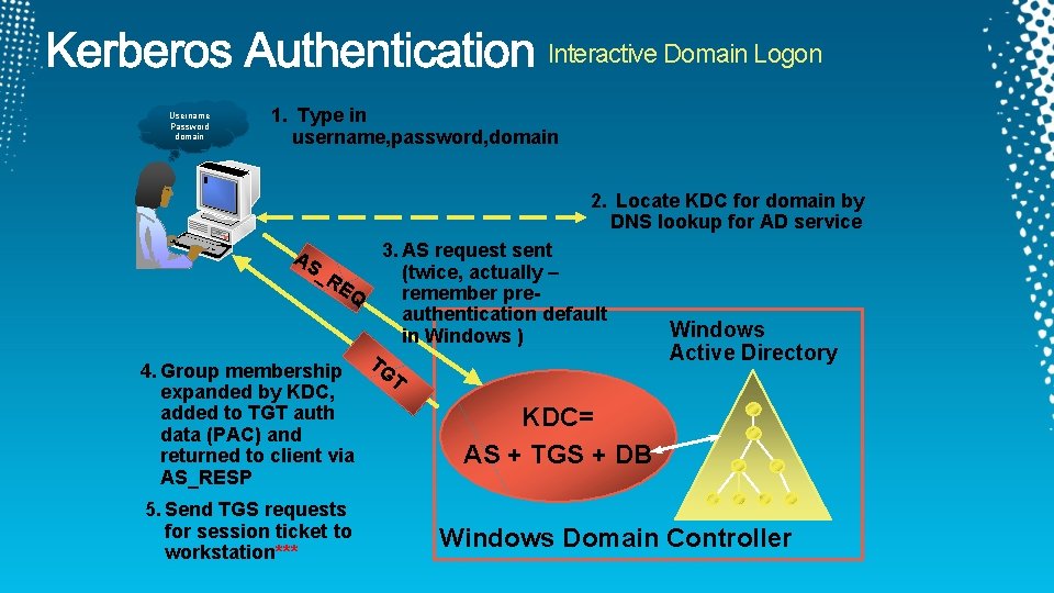 Interactive Domain Logon Username Password domain 1. Type in username, password, domain 2. Locate Interactive Domain Logon Username Password domain 1. Type in username, password, domain 2. Locate
