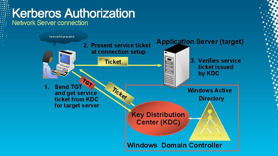 Network Server connection \serversharename 2. Present service ticket at connection setup Application Server (target) Network Server connection \serversharename 2. Present service ticket at connection setup Application Server (target)