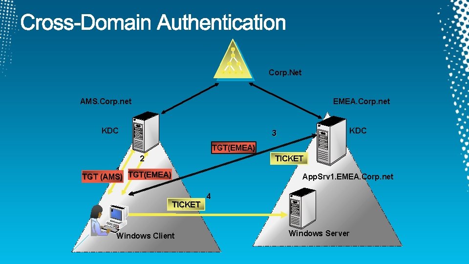 Corp. Net AMS. Corp. net EMEA. Corp. net KDC 3 TGT(EMEA) 2 TICKET 1 Corp. Net AMS. Corp. net EMEA. Corp. net KDC 3 TGT(EMEA) 2 TICKET 1