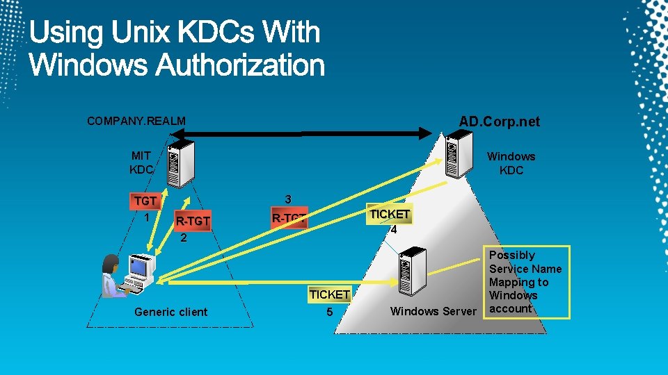 AD. Corp. net COMPANY. REALM MIT KDC TGT 1 Windows KDC 3 R-TGT 2 AD. Corp. net COMPANY. REALM MIT KDC TGT 1 Windows KDC 3 R-TGT 2