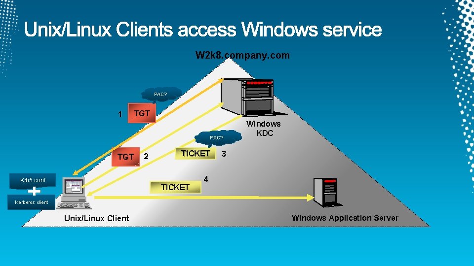 W 2 k 8. company. com PAC? 1 TGT PAC? TGT Krb 5. conf W 2 k 8. company. com PAC? 1 TGT PAC? TGT Krb 5. conf