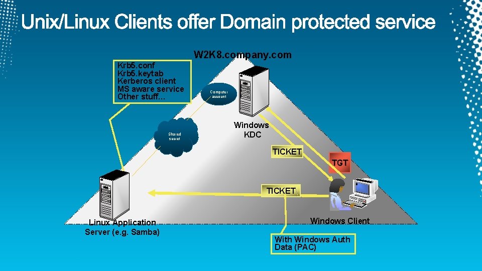 W 2 K 8. company. com Krb 5. conf Krb 5. keytab Kerberos client W 2 K 8. company. com Krb 5. conf Krb 5. keytab Kerberos client