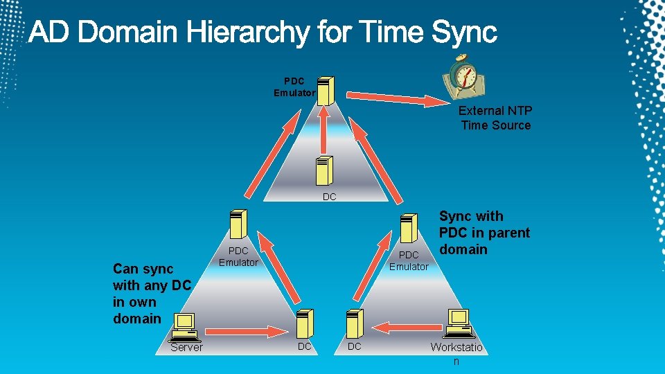PDC Emulator External NTP Time Source DC Can sync with any DC in own PDC Emulator External NTP Time Source DC Can sync with any DC in own