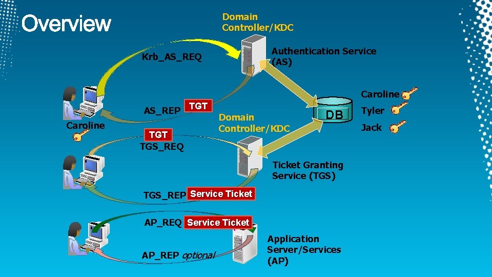 Domain Controller/KDC Authentication Service (AS) Krb_AS_REQ Caroline AS_REP TGT Caroline TGT TGS_REQ Domain Controller/KDC Domain Controller/KDC Authentication Service (AS) Krb_AS_REQ Caroline AS_REP TGT Caroline TGT TGS_REQ Domain Controller/KDC
