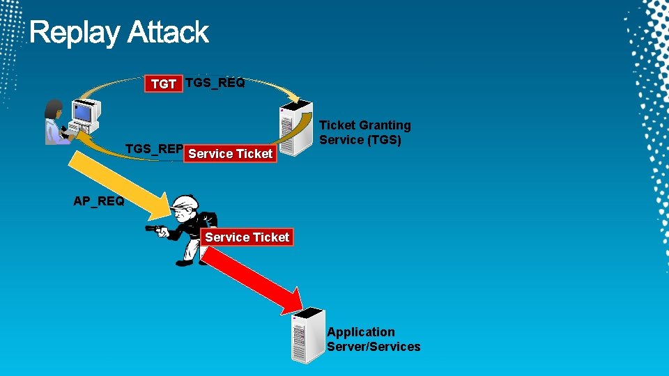 TGT TGS_REQ TGS_REP Service Ticket Granting Service (TGS) AP_REQ Service Ticket Application Server/Services TGT TGS_REQ TGS_REP Service Ticket Granting Service (TGS) AP_REQ Service Ticket Application Server/Services